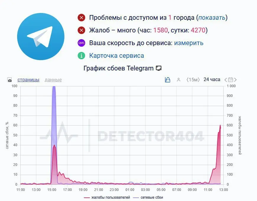 Сообшают о глобальном сбое Telegram пользователи жалуются на проблемы c загрузкой сообщений и медиафайлов | Сетка — социальная сеть от hh.ru