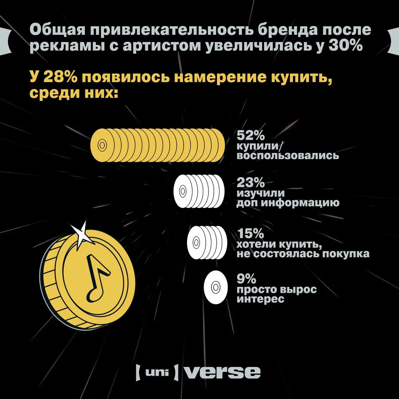 Исследование: зачем россияне слушают музыку и что думают о коллаборациях артистов и брендов
Мы задались этими и другими вопросами о потреблении музыкального контента и провели собственное исследование... | Сетка — социальная сеть от hh.ru