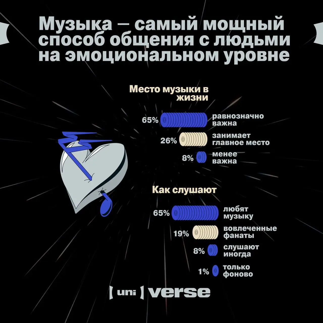 Исследование: зачем россияне слушают музыку и что думают о коллаборациях артистов и брендов
Мы задались этими и другими вопросами о потреблении музыкального контента и провели собственное исследование... | Сетка — социальная сеть от hh.ru