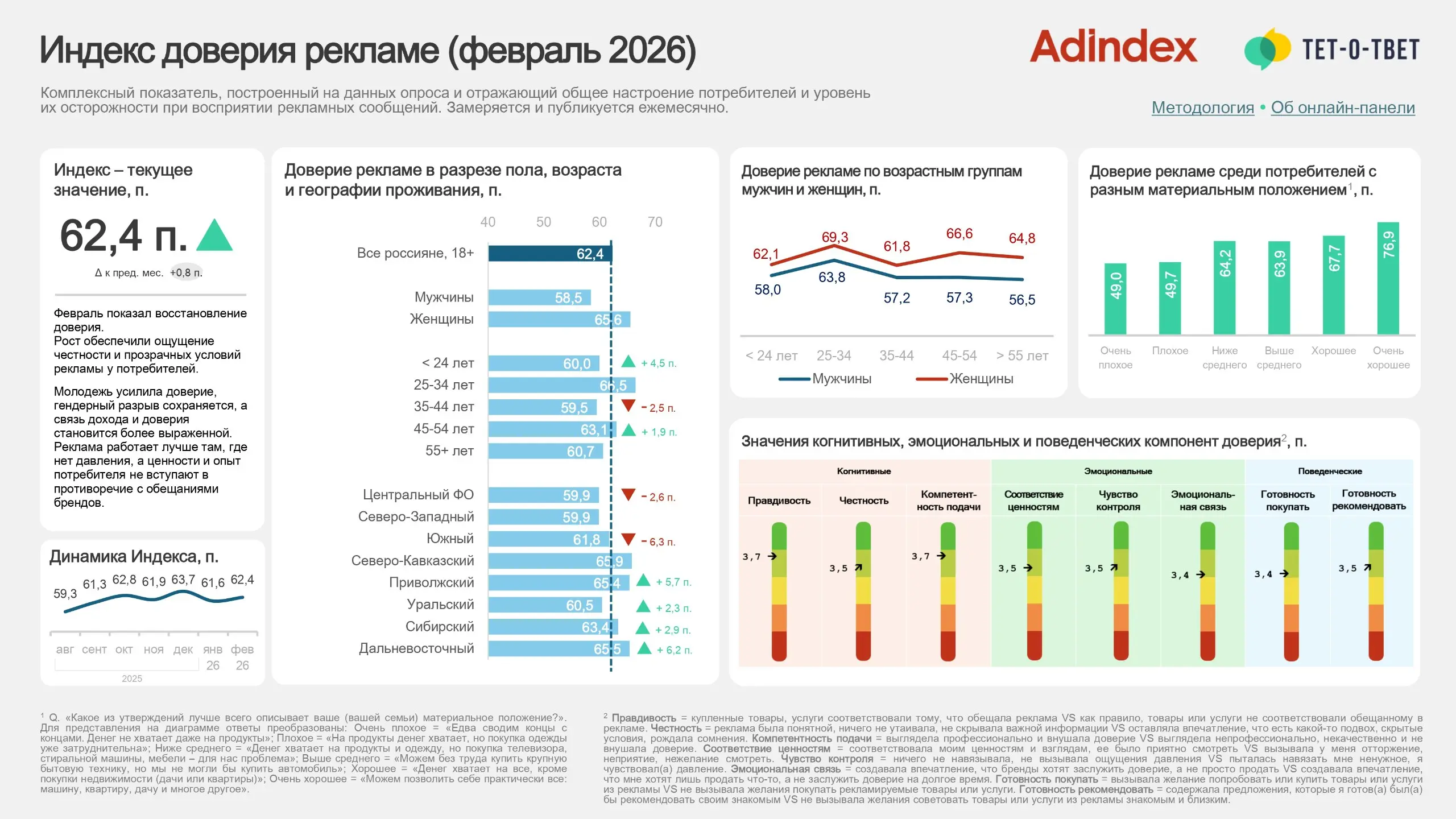 ⚡️️ Индекс доверия рекламе (февраль 2026) от Adindex и Тет-о-твет
Доверие к рекламе в феврале продолжило расти: 62,4 п. (+0,8 п. м/м) | Сетка — социальная сеть от hh.ru