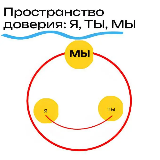 Самый большой круг, объединяющий все: «МЫ»
Мы проходим путь изнутри наружу.
Сначала было «Я» — пространство внутри, где управление тишиной и слушанием выстраивают опору | Сетка — социальная сеть от hh.ru