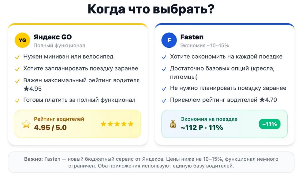 мини-обзор на новый сервис Fasten без воды и духоты (для тех, кто любит короче, навайбкодил 3 слайда по посту) 😉
краткая предыстория: раньше это был Uber, правда приезжали машины яндекса уже давно
одн... | Сетка — социальная сеть от hh.ru