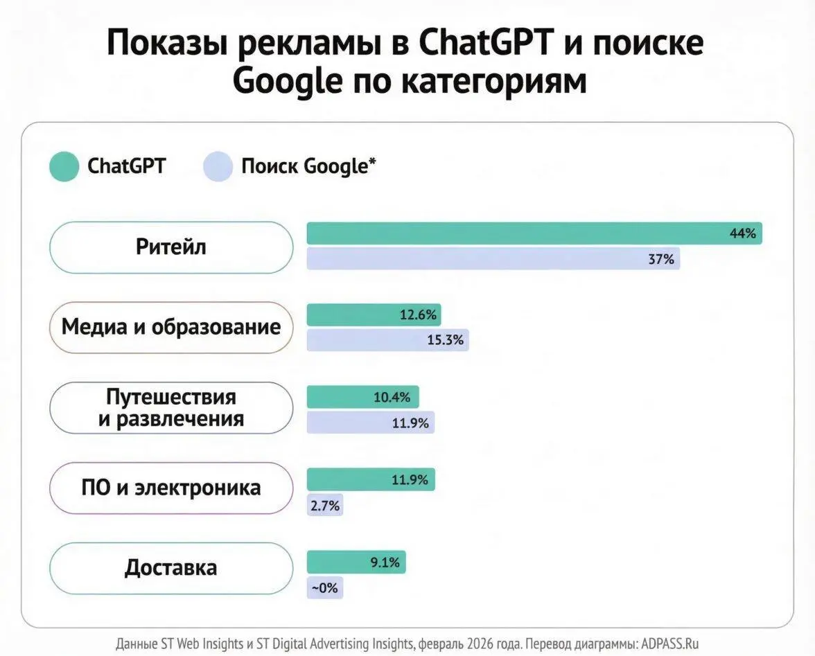⚡️ Реклама в ChatGPT: кто уже тестирует новый формат
🔣 С 9 февраля OpenAI тестирует рекламные блоки в ChatGPT для пользователей в США: объявления появляются прямо внутри ответов на коммерческие запрос... | Сетка — социальная сеть от hh.ru