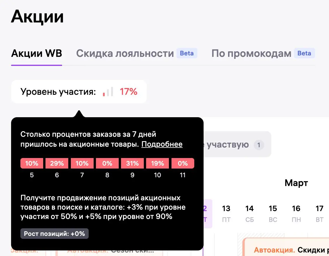 Wildberries обновил механику бустинга в акциях: теперь на его размер влияет уровень участия
Изменение тестировали с декабря, а теперь оно стало доступно всем | Сетка — социальная сеть от hh.ru