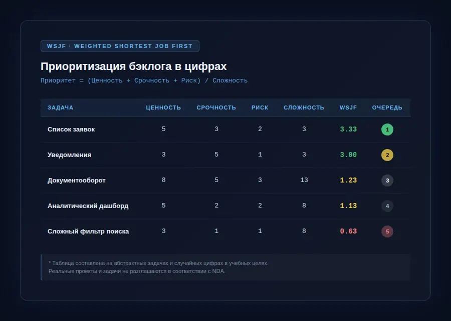 Приоритеты в цифрах. Как считать.
Начинаю серию постов про управление приоритетами в команде разработки. Первый пост — про то, как перестать спорить с бизнесом и начать говорить на одном языке | Сетка — социальная сеть от hh.ru