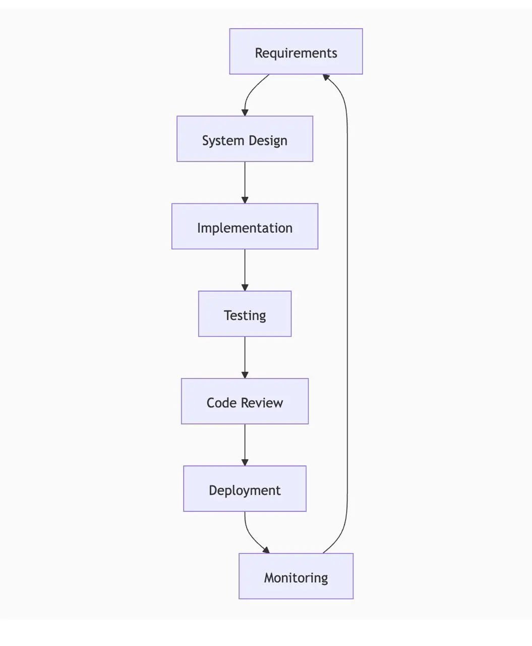 SDLC умер. Да здравствует SDLC.
Наткнулся на статью “The Software Development Lifecycle Is Dead” Бориса, что главный за разработку клода | Сетка — социальная сеть от hh.ru