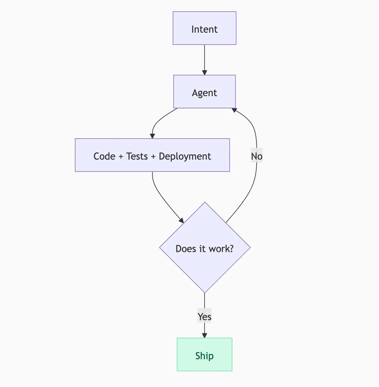 SDLC умер. Да здравствует SDLC.
Наткнулся на статью “The Software Development Lifecycle Is Dead” Бориса, что главный за разработку клода | Сетка — социальная сеть от hh.ru