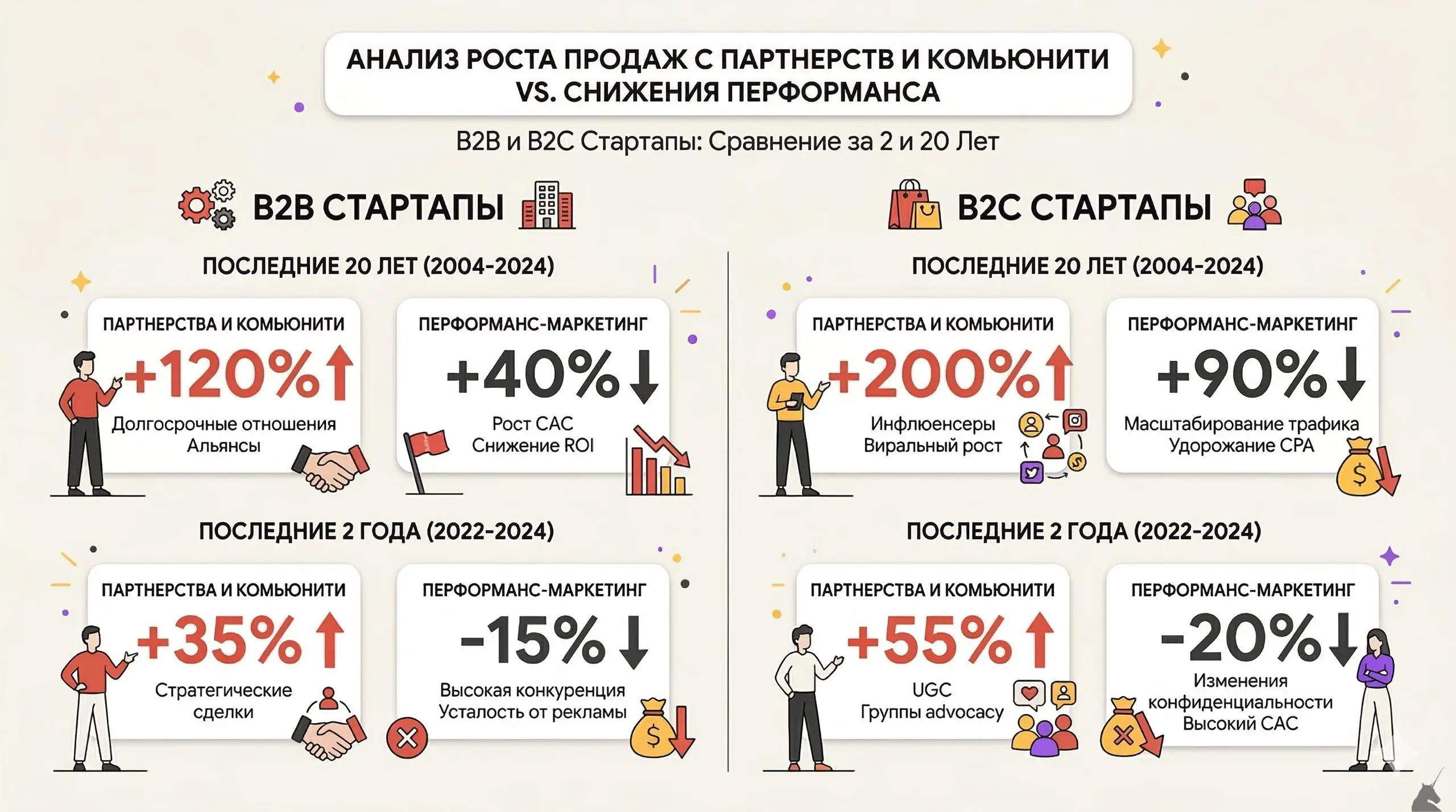 ⚡️ Почему старая VC-модель мертва
Мы не верим в классическую венчурную модель, где стартапы сжигают 80–120% выручки на раздутые in-house отделы продаж и перформанс-маркетинг.
Мы работаем иначе | Сетка — социальная сеть от hh.ru
