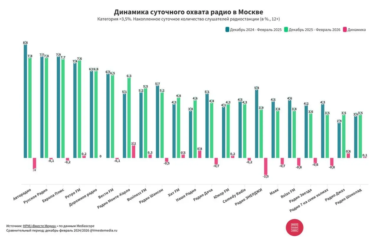 ⚡️ Динамика изменений суточного охвата радиостанций Москвы (декабрь — февраль 2024/2026) от Вместе медиа по данным Mediascope
Категория радиостанций больше 3,5%:
🤩Авторадио — 7,8 (- 1)
🤩Русское Радио ... | Сетка — социальная сеть от hh.ru