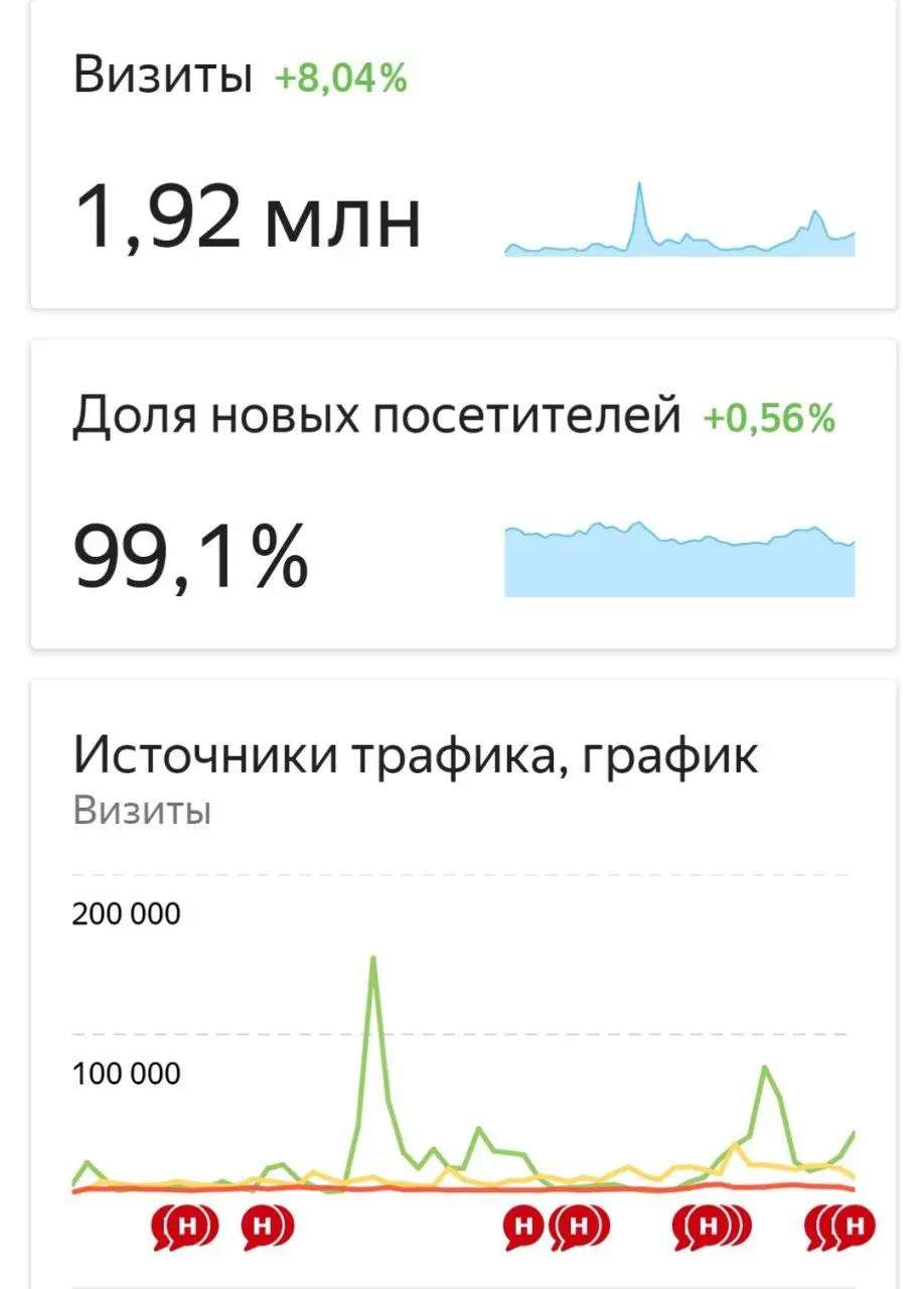 Посчитала свою аудиторию в проекте. Делаем это регулярно, и мы снова выросли на почти на 10%. Представляете, проект ведется на 18 платформах и в 60 различных каналах, пабликах и группах | Сетка — социальная сеть от hh.ru