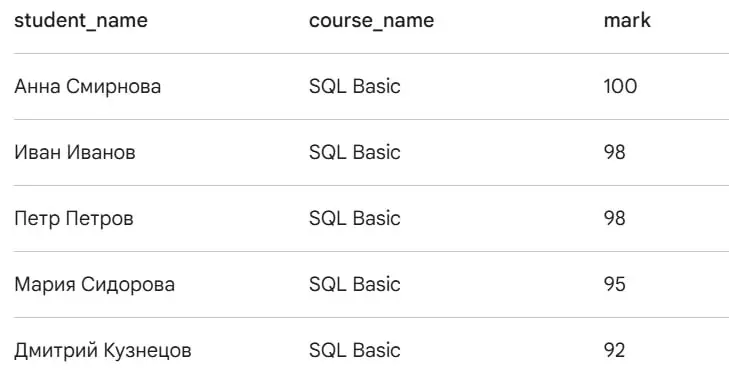 🏃🏻‍♀️SQL Gym Pro 10 - Задача с собеса в ВК
Сегодня решаем задачу, которую давали на техничке в VK.
Дано:
Таблица marks с оценками студентов по курсам (по 100-балльной шкале) | Сетка — социальная сеть от hh.ru