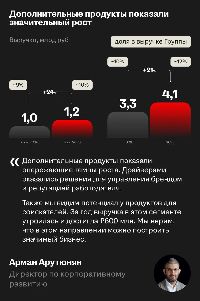 🌟 Главное с онлайн-встречи по итогам года
6 марта HeadHunter раскрыл финансовые результаты за 2025 год и провел онлайн-звонок с инвесторами | Сетка — социальная сеть от hh.ru