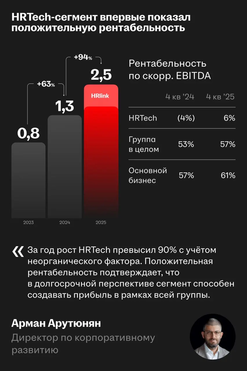 🌟 Главное с онлайн-встречи по итогам года
6 марта HeadHunter раскрыл финансовые результаты за 2025 год и провел онлайн-звонок с инвесторами | Сетка — социальная сеть от hh.ru