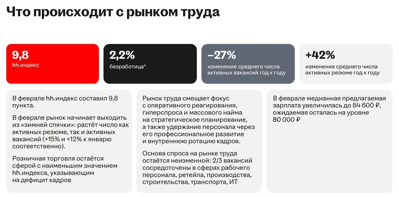 Hh.ru чуть задержал свой ежемесячный отчет о рынке труда | Сетка — социальная сеть от hh.ru