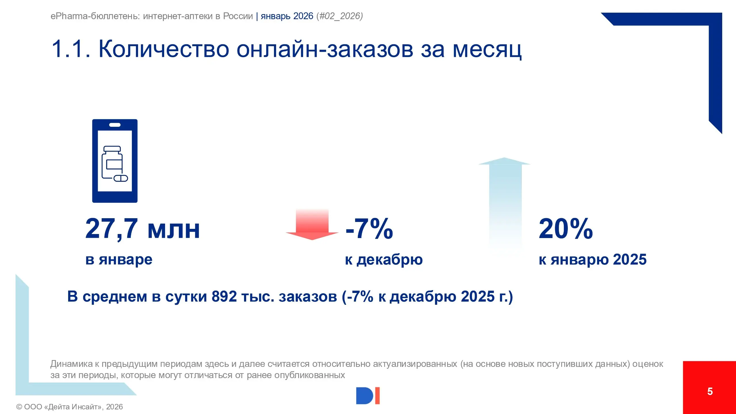 ⚡️ Data Insight представляет новый выпуск ежемесячного ePharma-бюллетеня за январь 2026
Основные выводы:
🔣 В январе 2026 года интернет-аптеки выполнили 27,7 млн заказов — это −7% к декабрю, но +20% го... | Сетка — социальная сеть от hh.ru