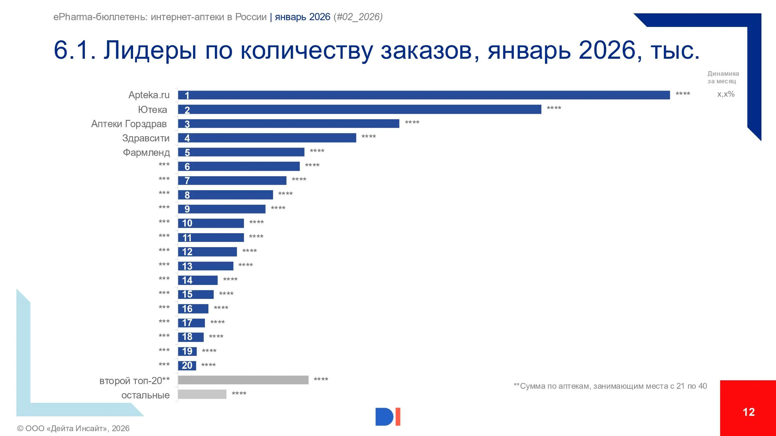 ⚡️ Data Insight представляет новый выпуск ежемесячного ePharma-бюллетеня за январь 2026
Основные выводы:
🔣 В январе 2026 года интернет-аптеки выполнили 27,7 млн заказов — это −7% к декабрю, но +20% го... | Сетка — социальная сеть от hh.ru