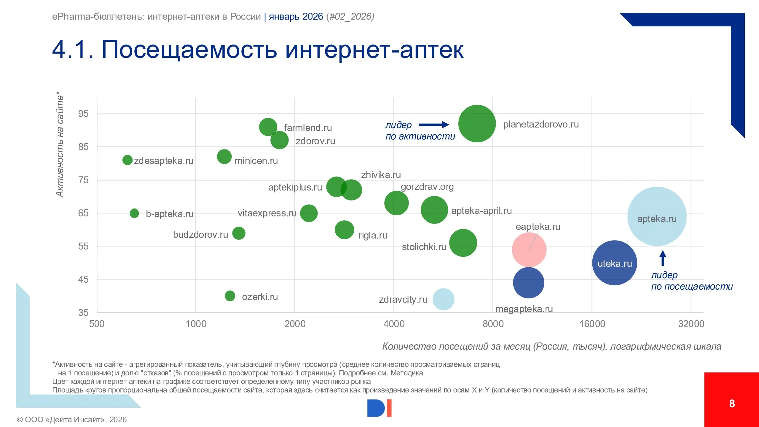 ⚡️ Data Insight представляет новый выпуск ежемесячного ePharma-бюллетеня за январь 2026
Основные выводы:
🔣 В январе 2026 года интернет-аптеки выполнили 27,7 млн заказов — это −7% к декабрю, но +20% го... | Сетка — социальная сеть от hh.ru
