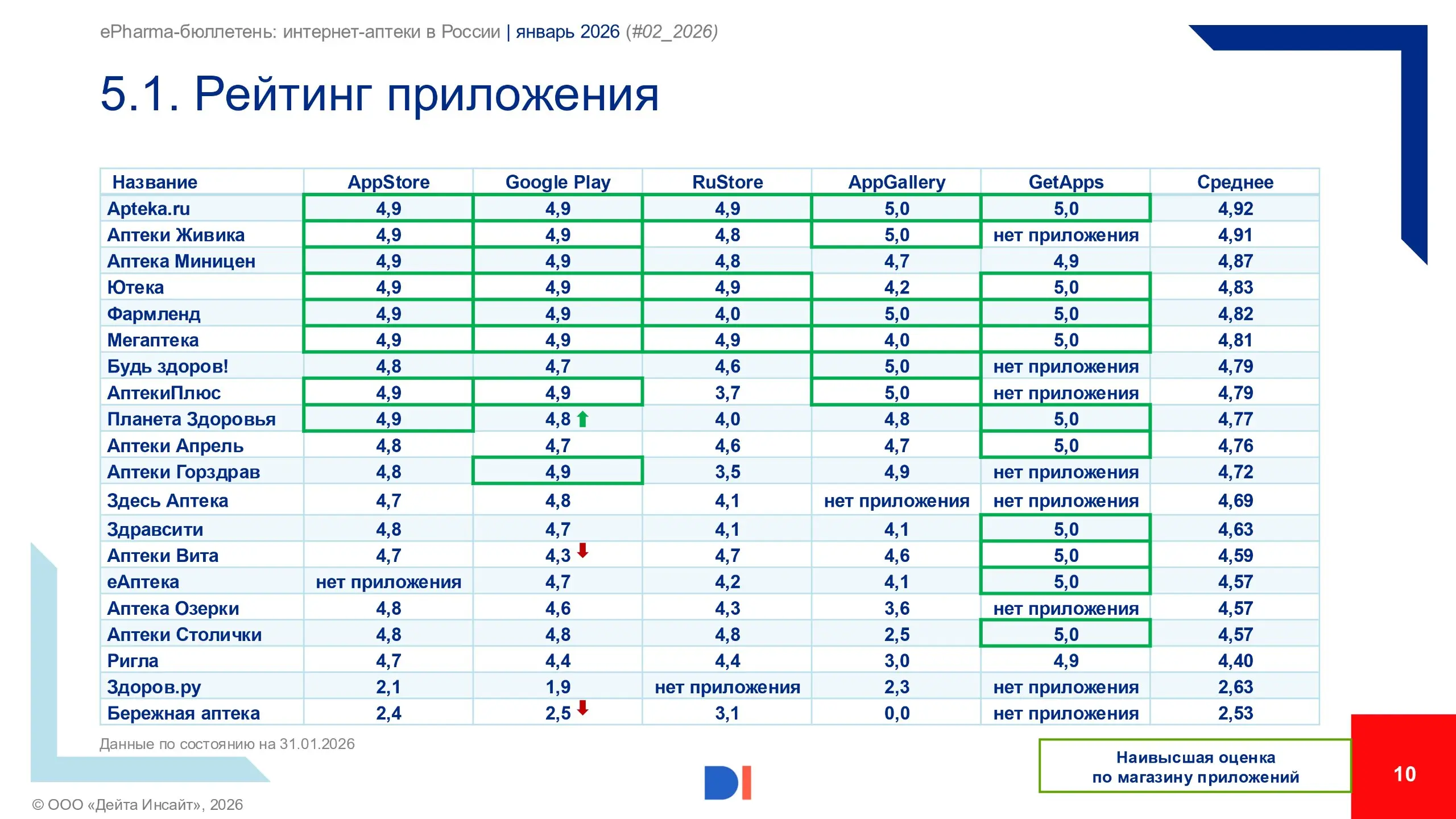 ⚡️ Data Insight представляет новый выпуск ежемесячного ePharma-бюллетеня за январь 2026
Основные выводы:
🔣 В январе 2026 года интернет-аптеки выполнили 27,7 млн заказов — это −7% к декабрю, но +20% го... | Сетка — социальная сеть от hh.ru