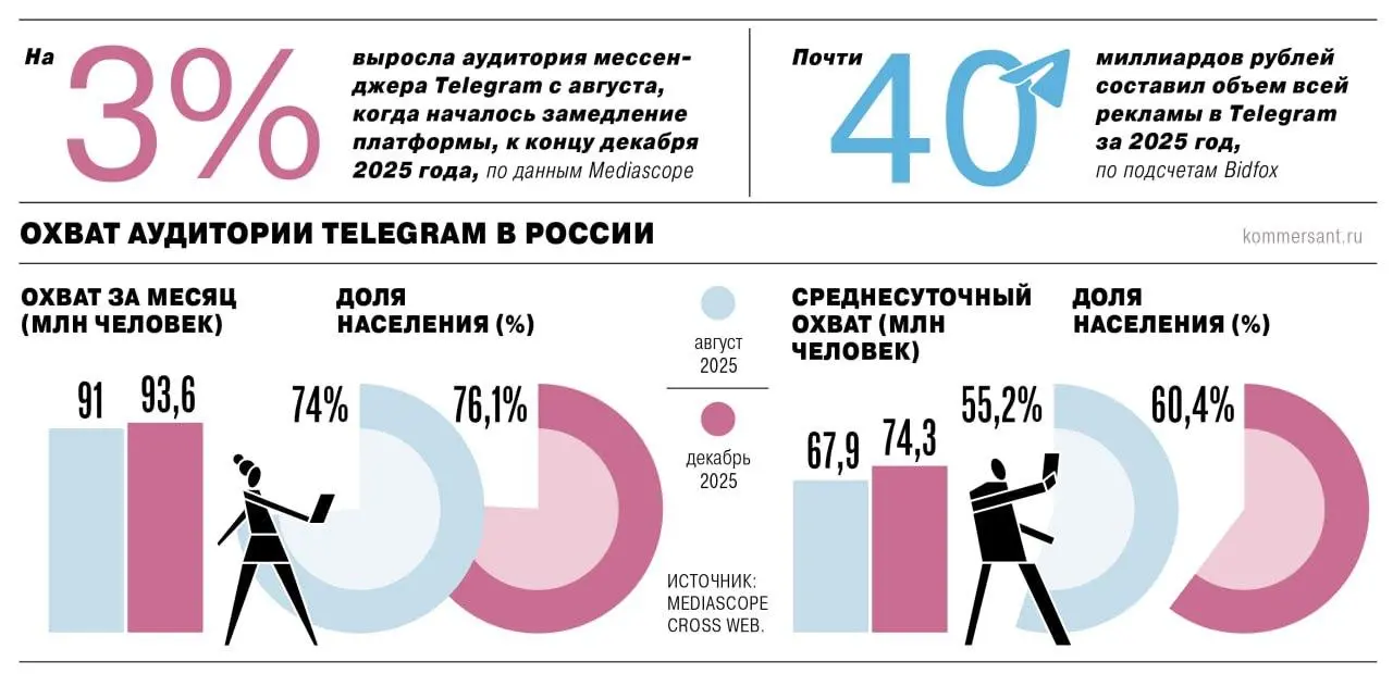 Российский медиа- и рекламный рынок, бизнес и простые пользователи готовятся к полной блокировке Telegram | Сетка — социальная сеть от hh.ru