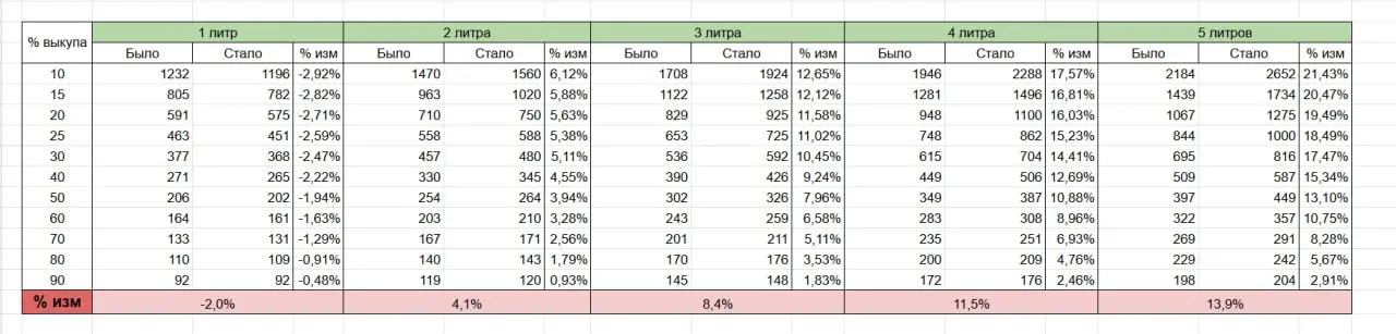 Четвертая новость! Это рост логистики до 20% 😭
При среднем коэффициенте склада 170%, литражом 5 литров и выкупом в 20% стоимость логистики составит — 1275 рублей | Сетка — социальная сеть от hh.ru