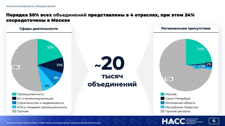 Участники и руководители ИТ-объединений, новость для вас
Координационный совет региональных ИТ-объединений (далее — Совет), созданный при поддержке федерального проекта «Цифровая Россия», приглашает И... | Сетка — социальная сеть от hh.ru