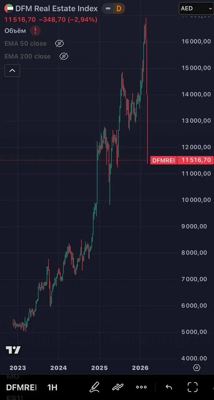 #DFMREI (Dubai Financial Market Real Estate Index) - это биржевой индекс, отслеживающий динамику акций крупнейших компаний недвижимости в Дубае, таких как Emaar и Deyaar, упал более 30% за две недели. | Сетка — социальная сеть от hh.ru
