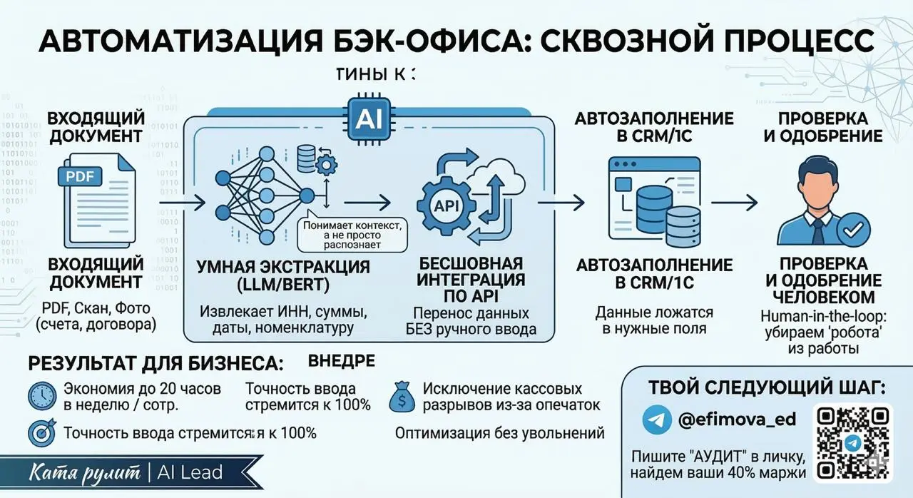 КАК ПЕРЕСТАТЬ ПЛАТИТЬ ЛЮДЯМ ЗА ТО, ЧТО ОНИ РАБОТАЮТ «КОПИПАСТЕРАМИ»
Бизнес часто теряет деньги на невидимых процессах | Сетка — социальная сеть от hh.ru