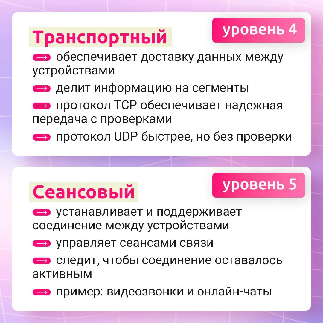 Как на самом деле работает интернет? 🌐
Чтобы объяснить, как данные перемещаются между устройствами, используют модель OSI — она разбивает весь процесс передачи информации на 7 уровней: от физического ... | Сетка — социальная сеть от hh.ru
