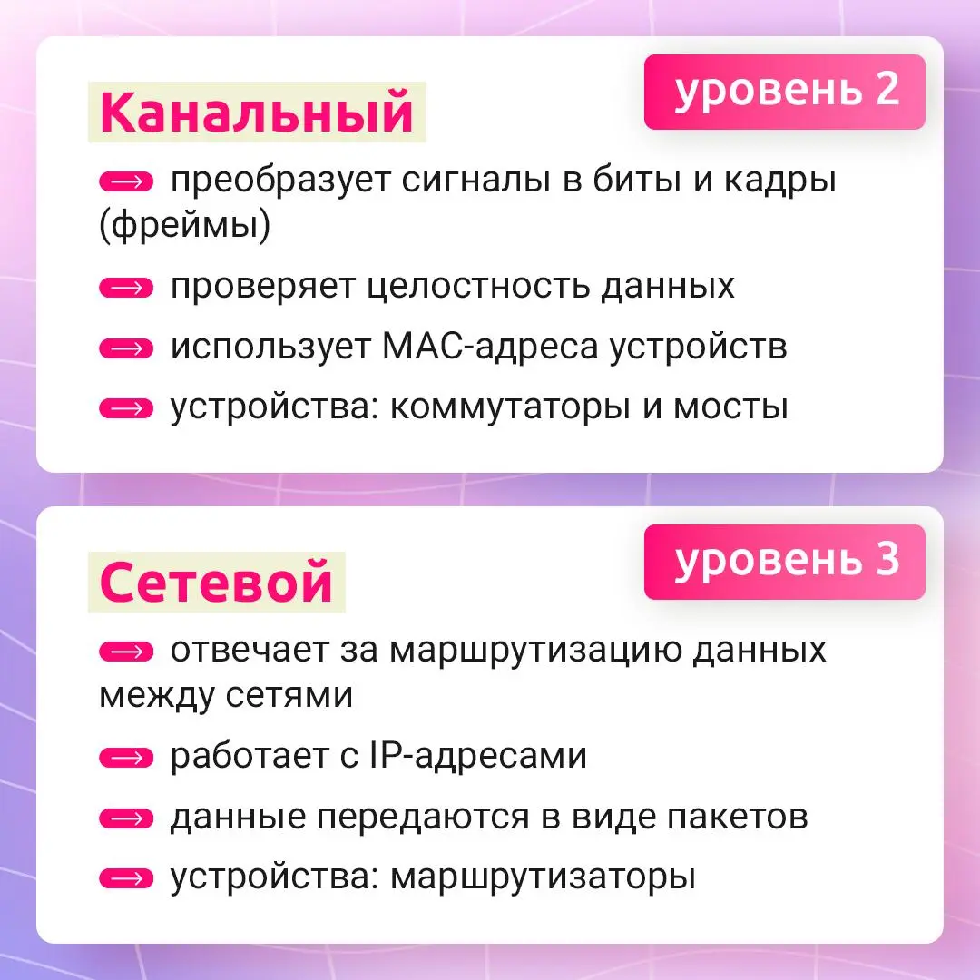 Как на самом деле работает интернет? 🌐
Чтобы объяснить, как данные перемещаются между устройствами, используют модель OSI — она разбивает весь процесс передачи информации на 7 уровней: от физического ... | Сетка — социальная сеть от hh.ru