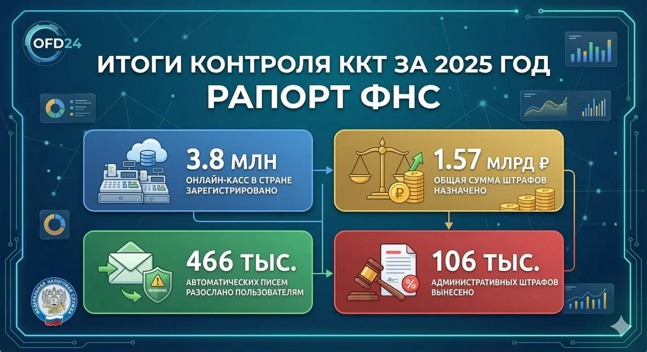 🔍 ФНС подвела итоги контроля ККТ за 2025 год: к чему готовиться бизнесу?
Глава ФНС Даниил Егоров утвердил доклад о результатах надзора за применением кассовой техники (Приказ от 06.03 | Сетка — социальная сеть от hh.ru