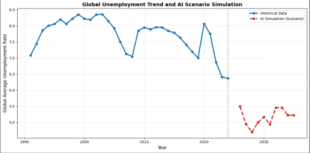 Изучение глобальных трендов безработицы с помощью машинного обучени:
Недавно я сделал небольшой проект по машинному обучению, чтобы проанализировать глобальные тенденции безработицы и попробовать смод... | Сетка — социальная сеть от hh.ru