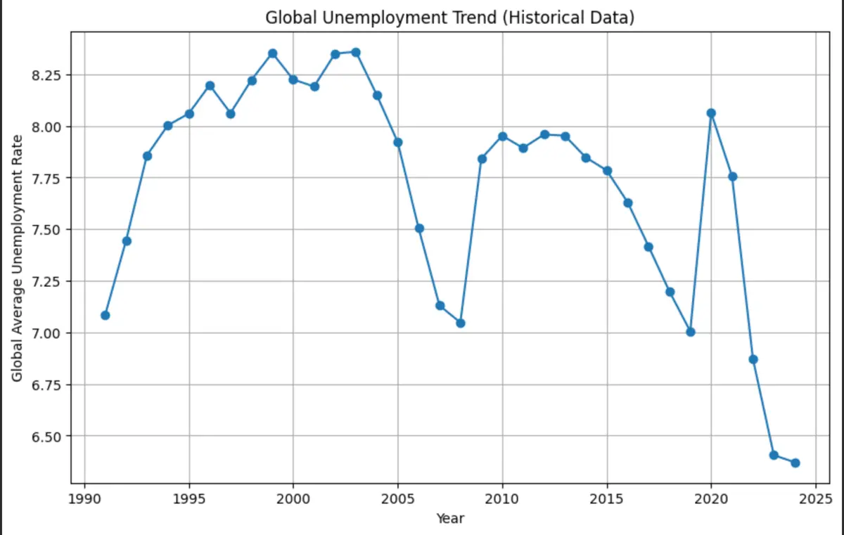 Изучение глобальных трендов безработицы с помощью машинного обучени:
Недавно я сделал небольшой проект по машинному обучению, чтобы проанализировать глобальные тенденции безработицы и попробовать смод... | Сетка — социальная сеть от hh.ru