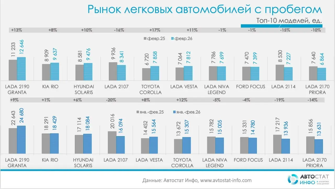 ⚡️️ По данным Автостат Инфо, в феврале 2026 года рынок легковых автомобилей с пробегом вышел на 435,2 тыс. перерегистраций — это +4% год к году и +3% к январю | Сетка — социальная сеть от hh.ru