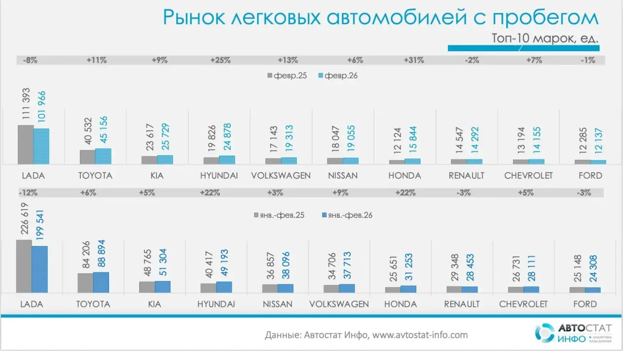 ⚡️️ По данным Автостат Инфо, в феврале 2026 года рынок легковых автомобилей с пробегом вышел на 435,2 тыс. перерегистраций — это +4% год к году и +3% к январю | Сетка — социальная сеть от hh.ru