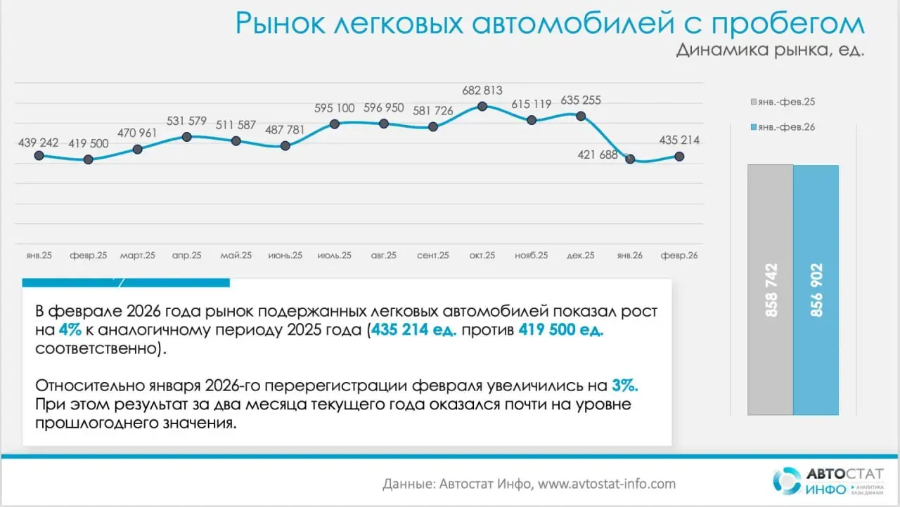 ⚡️️ По данным Автостат Инфо, в феврале 2026 года рынок легковых автомобилей с пробегом вышел на 435,2 тыс. перерегистраций — это +4% год к году и +3% к январю | Сетка — социальная сеть от hh.ru