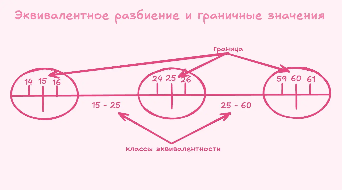 Техники тест-дизайна в тестировании | Сетка — социальная сеть от hh.ru