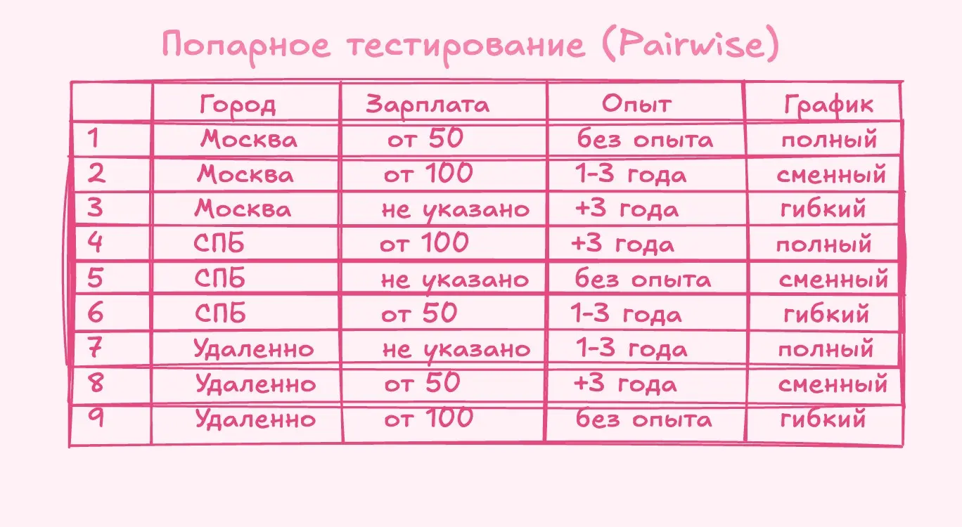 Техники тест-дизайна в тестировании | Сетка — социальная сеть от hh.ru