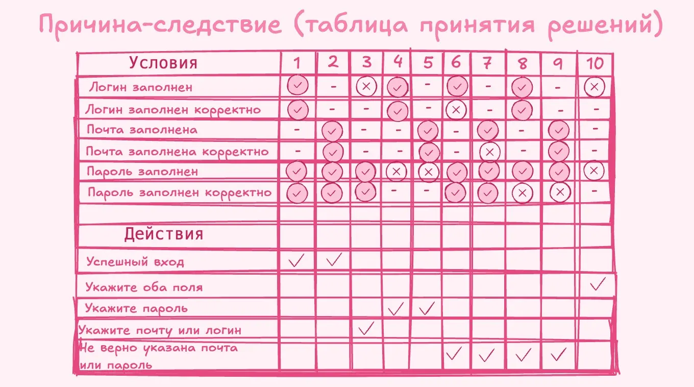 Техники тест-дизайна в тестировании | Сетка — социальная сеть от hh.ru