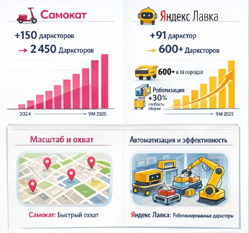 Коротко о развитии дарксторов в e‑grocery
🔹 Лидеры по количеству дарксторов — «Самокат» и «Яндекс Лавка» (данные INFOLine по итогам 9 мес. 2025). На инфографике видно уверенный рост обоих игроков | Сетка — социальная сеть от hh.ru