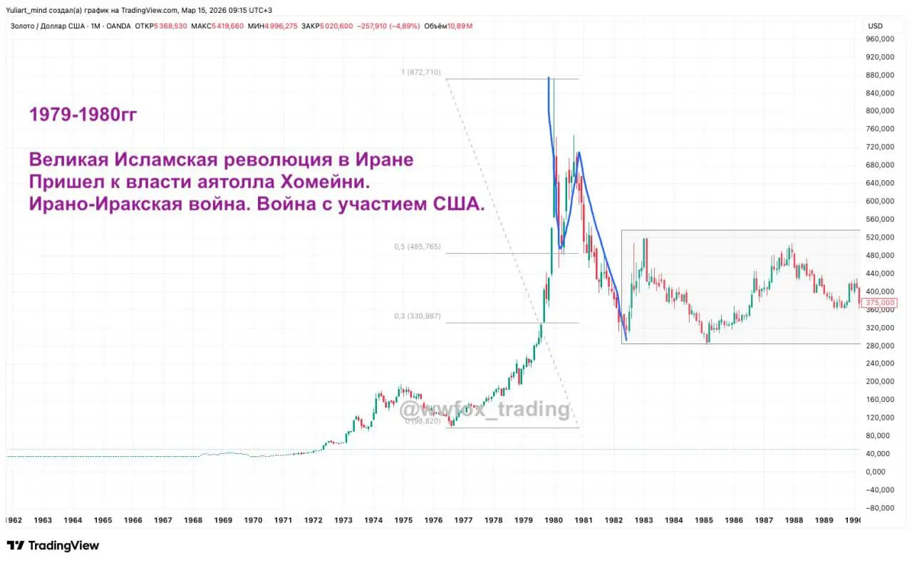 #Золото
Три простых графика 3-х больших волн резкого взлета Золота.
#золото #мысли #идеи #трейдинг | Сетка — социальная сеть от hh.ru