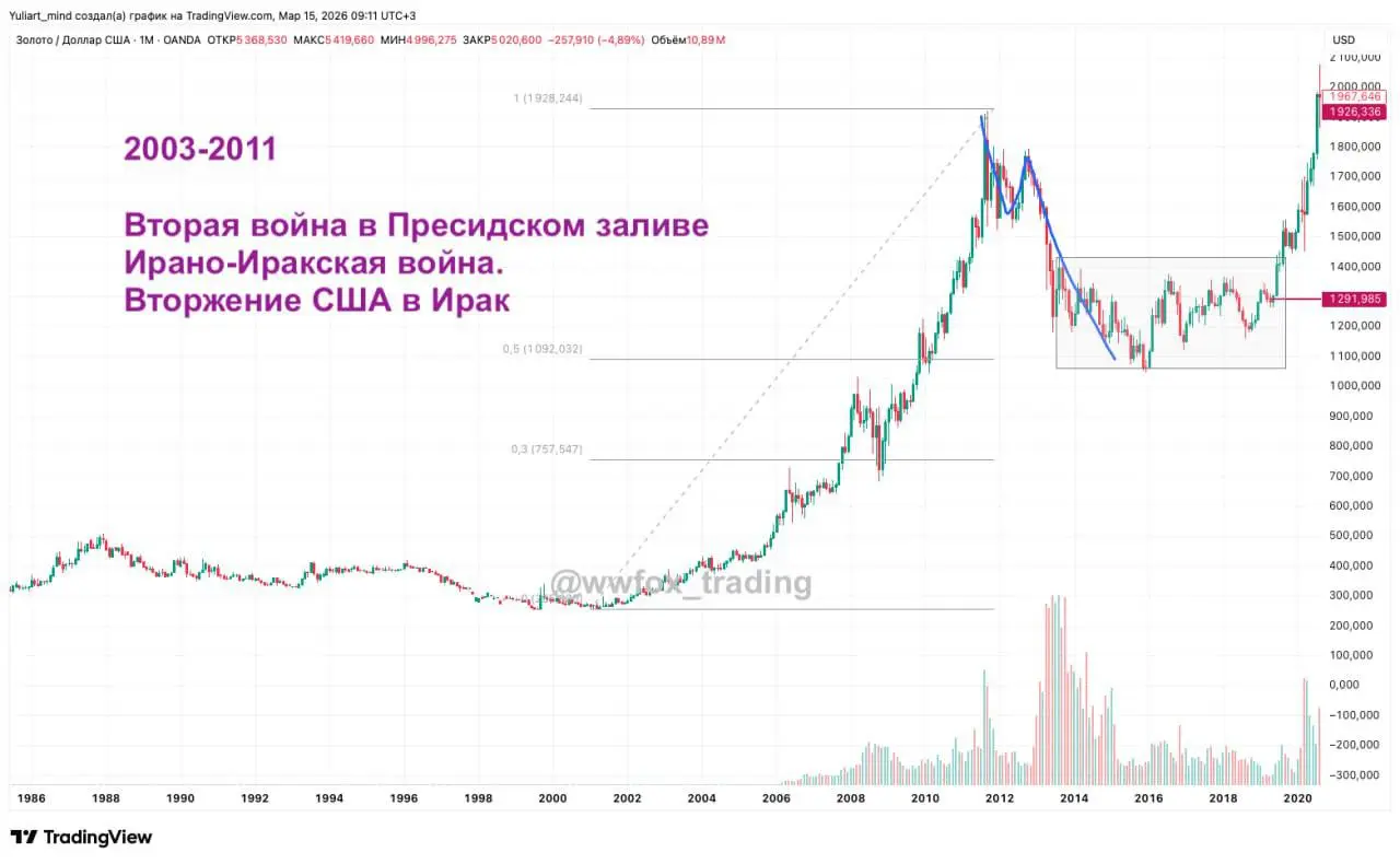 #Золото
Три простых графика 3-х больших волн резкого взлета Золота.
#золото #мысли #идеи #трейдинг | Сетка — социальная сеть от hh.ru