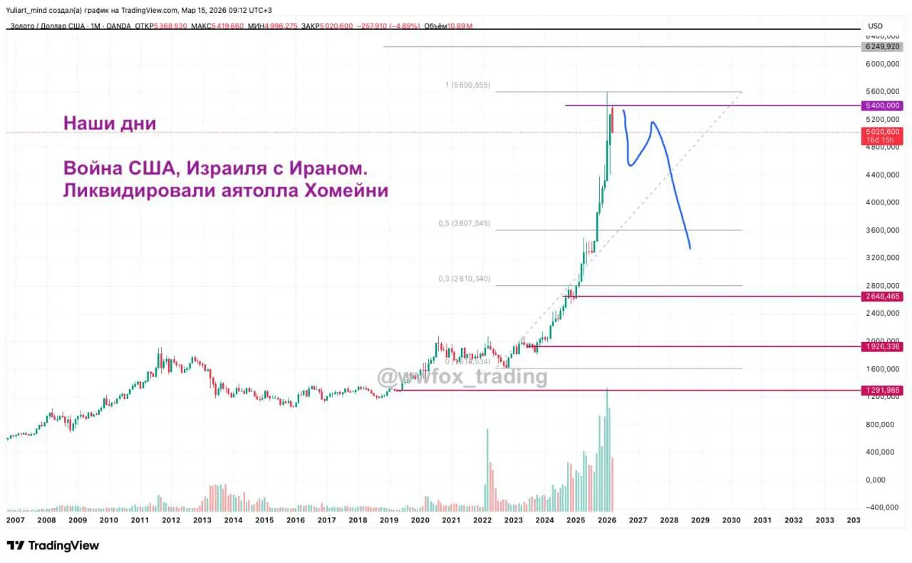#Золото
Три простых графика 3-х больших волн резкого взлета Золота.
#золото #мысли #идеи #трейдинг | Сетка — социальная сеть от hh.ru