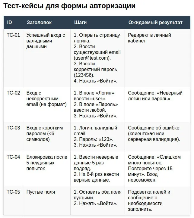 Пример конвертации требований в тест кейсы | Сетка — социальная сеть от hh.ru
