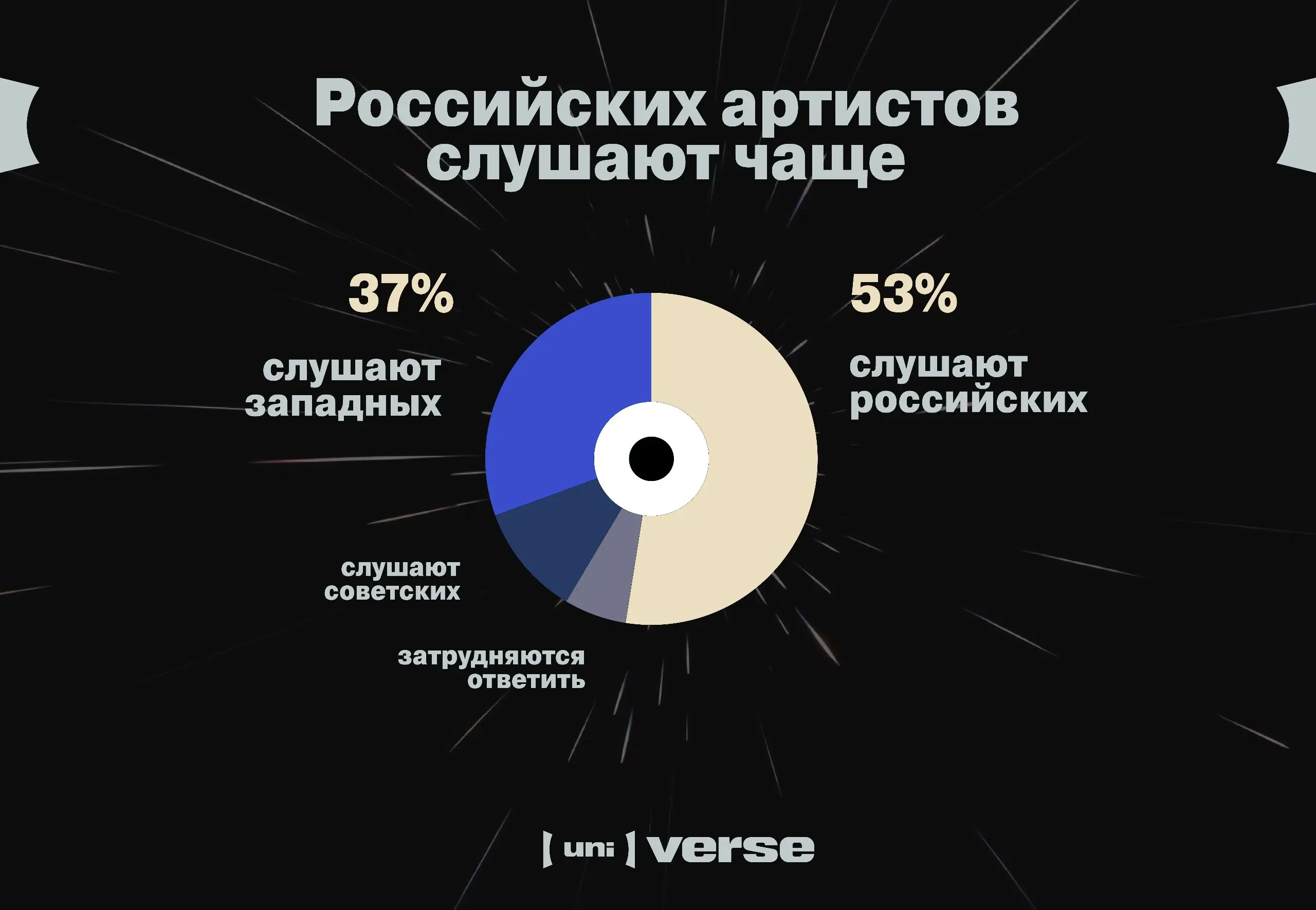 ⚡️ Музыка как инструмент доверия: как россияне слушают артистов и реагируют на коллаборации с брендами
Основные итоги исследования, проведенного (uni)verse совместно с INVITE Research | Сетка — социальная сеть от hh.ru