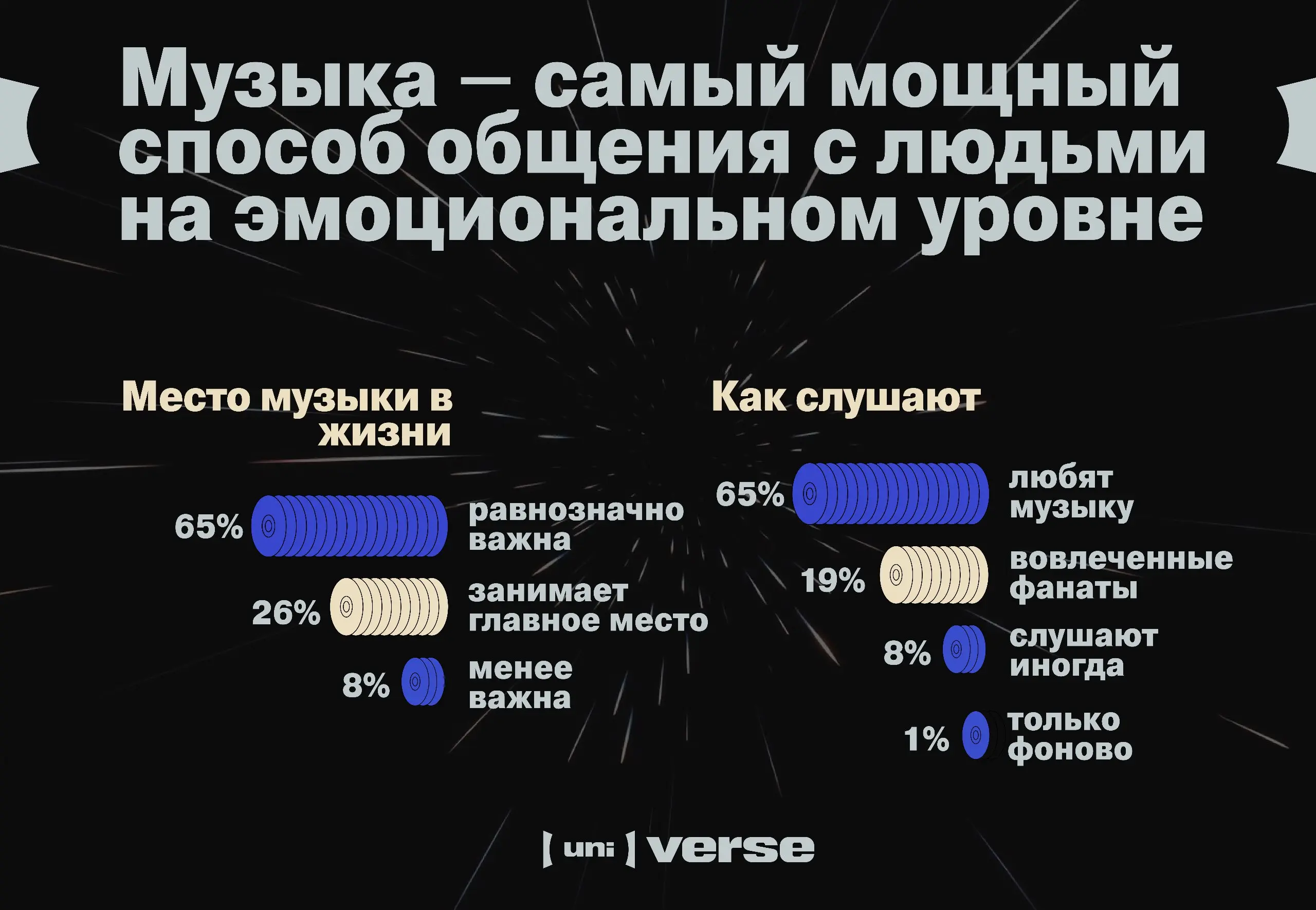 ⚡️ Музыка как инструмент доверия: как россияне слушают артистов и реагируют на коллаборации с брендами
Основные итоги исследования, проведенного (uni)verse совместно с INVITE Research | Сетка — социальная сеть от hh.ru