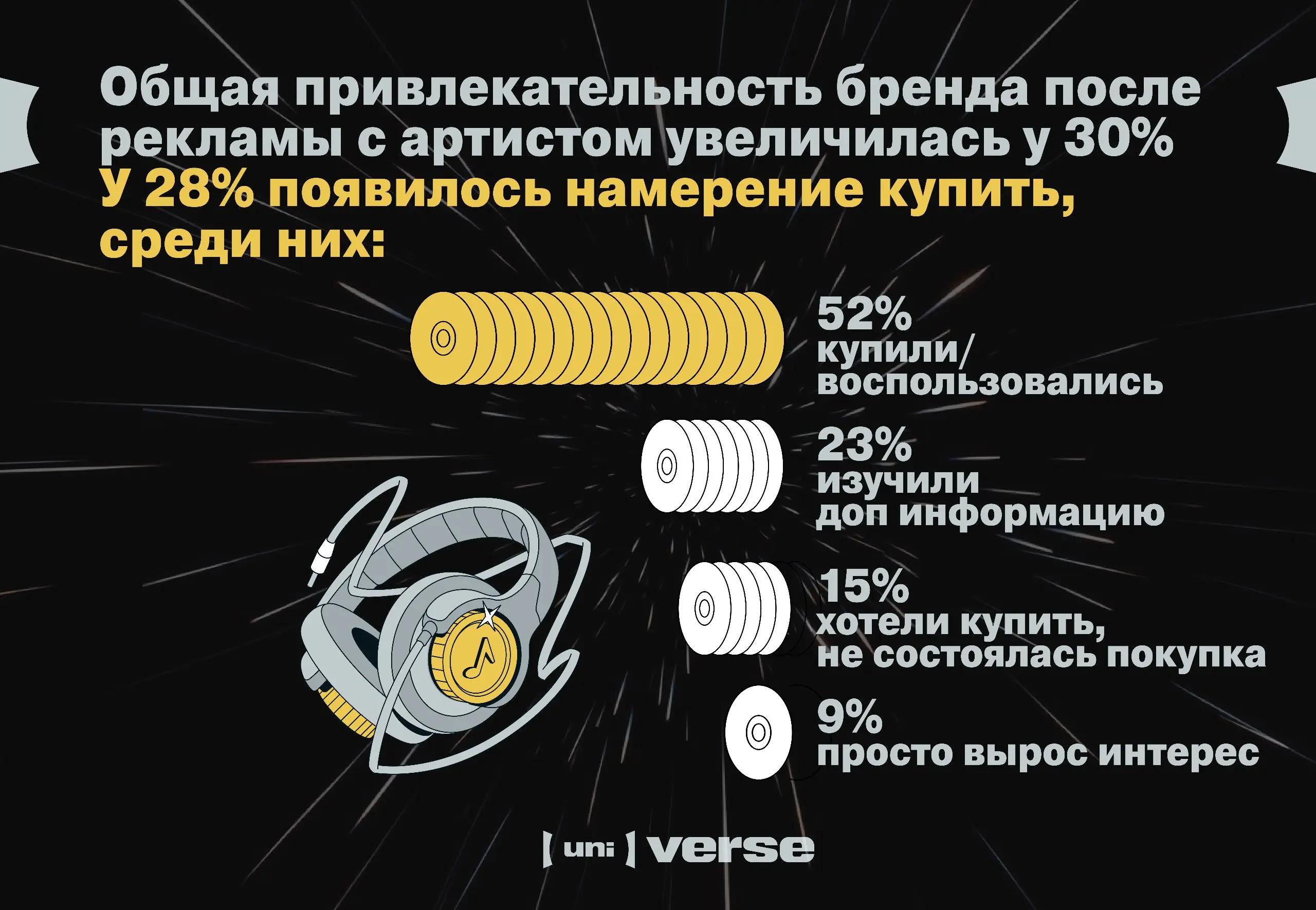 ⚡️ Музыка как инструмент доверия: как россияне слушают артистов и реагируют на коллаборации с брендами
Основные итоги исследования, проведенного (uni)verse совместно с INVITE Research | Сетка — социальная сеть от hh.ru