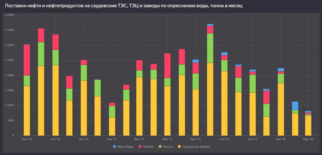 Поставки нефти и нефтепродуктов на саудовские ТЭС, ТЭЦ и заводы по опреснению воды, тонны в месяц
Уважаемые клиенты!
В модуль «Нефть и нефтепродукты» добавлены графики по динамике и структуре поставок... | Сетка — социальная сеть от hh.ru