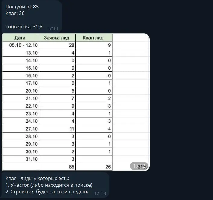 🔥 31% квал лидов с Avito Ads
В данном случае квалификация идет по 2-м критериям
1. Есть участок или ищет
2. Строиться будет за свои деньги, поскольку клиент не работает с Ипотекой, точнее не хочет)
.. | Сетка — социальная сеть от hh.ru