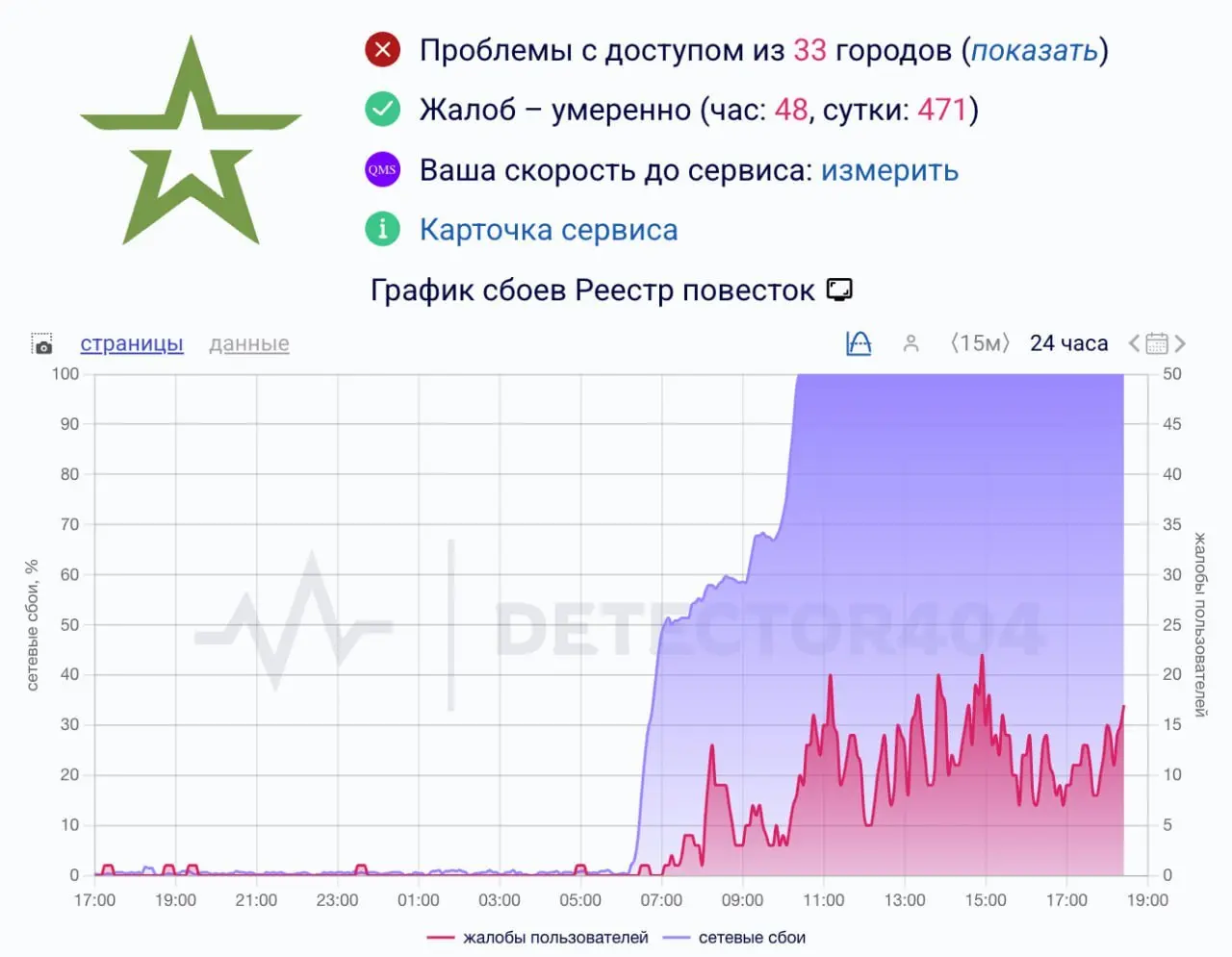 В России перестал открываться реестр электронных повесток — пользователи сообщают, что сайт не работает с самого утра | Сетка — социальная сеть от hh.ru