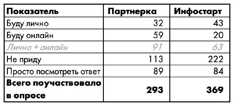 Результаты опроса про участие в конференциях
С разницей в 2 недели провел опросы про участие в партнерской конференции и Инфостарте | Сетка — социальная сеть от hh.ru